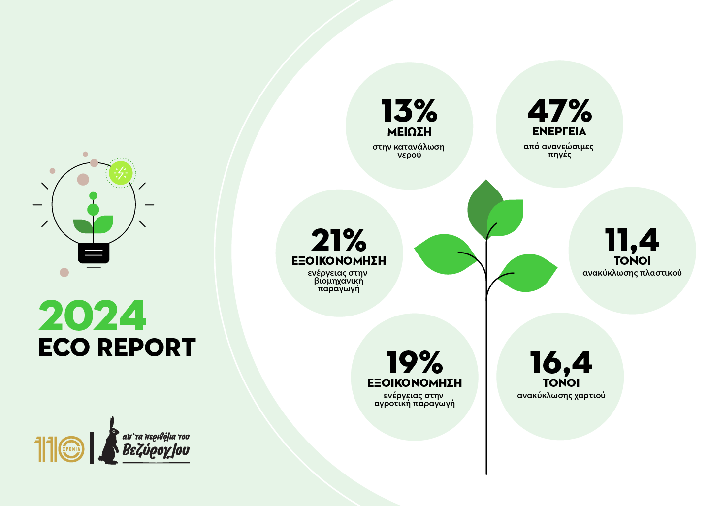 Eco Report 2024
